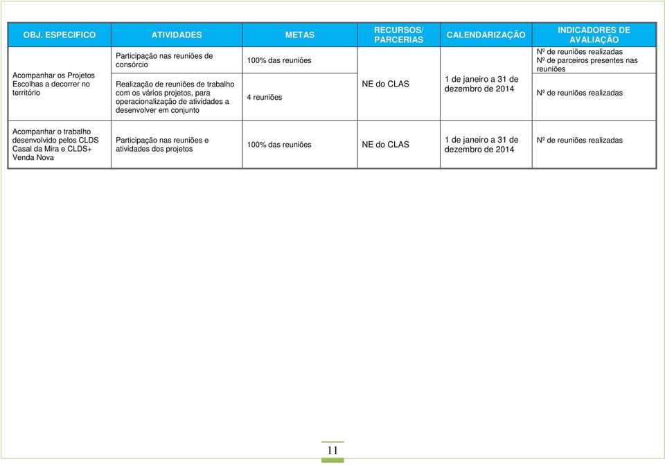 CLAS Nº de reuniões realizadas Nº de parceiros presentes nas reuniões Nº de reuniões realizadas Acompanhar o trabalho desenvolvido pelos CLDS