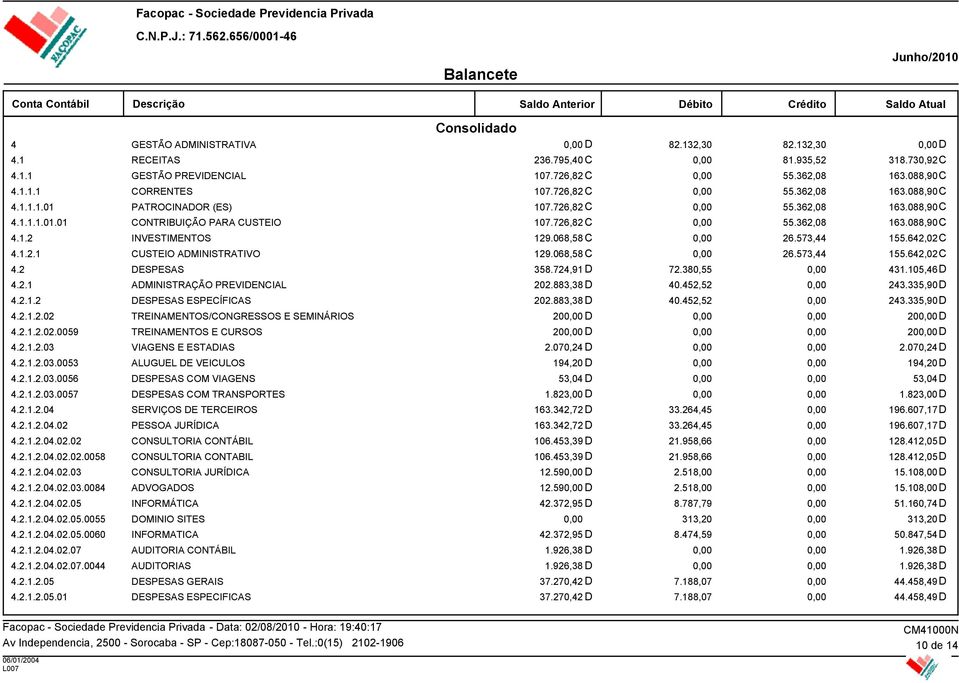 068,58 C 26.573,44 155.642,02C 4.2 DESPESAS 358.724,91 D 72.380,55 431.105,46D 4.2.1 ADMINISTRAÇÃO PREVIDENCIAL 202.883,38 D 40.452,52 243.335,90D 4.2.1.2 DESPESAS ESPECÍFICAS 202.883,38 D 40.452,52 243.335,90D 4.2.1.2.02 TREINAMENTOS/CONGRESSOS E SEMINÁRIOS 20 D 20D 4.