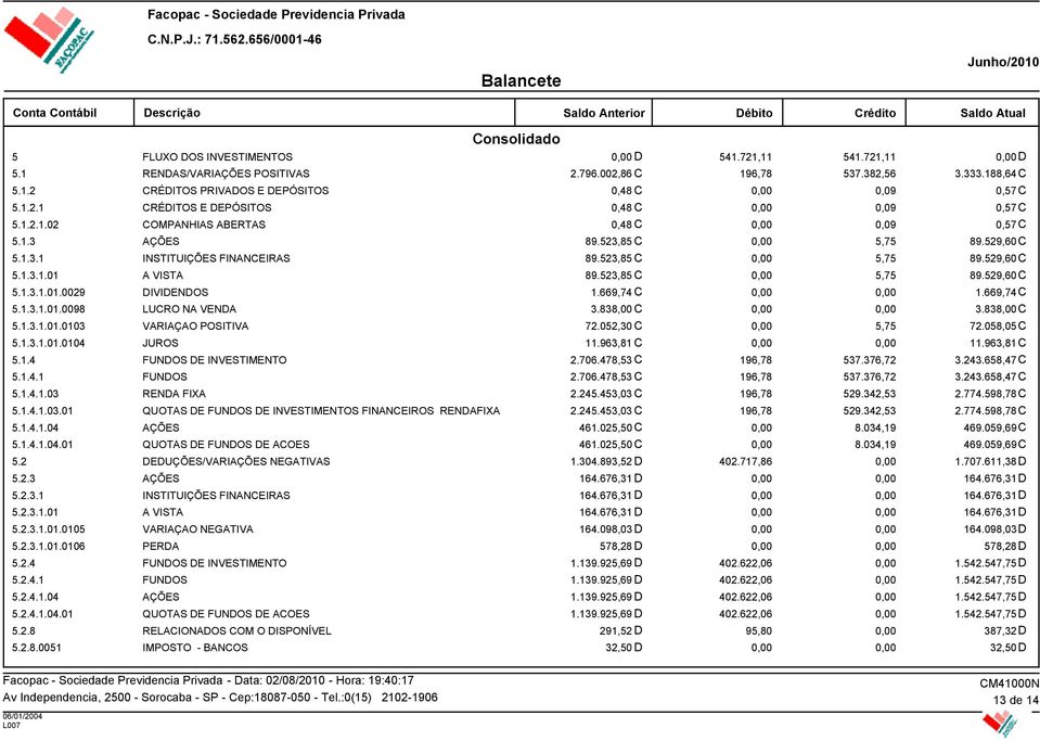 669,74 C 1.669,74C 5.1.3.1.01.0098 LUCRO NA VENDA 3.838,00 C 3.838,00C 5.1.3.1.01.0103 VARIAÇAO POSITIVA 72.052,30 C 5,75 72.058,05C 5.1.3.1.01.0104 JUROS 11.963,81 C 11.963,81C 5.1.4 FUNDOS DE INVESTIMENTO 2.