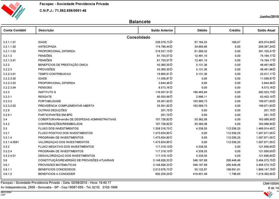 885,81 D 5.131,36 25.017,17D 3.2.2.3.02 IDADE 11.056,87 D 11.056,87D 3.2.2.3.03 PROPORCIONAL DIFERIDA 3.844,46 D 3.844,46D 3.2.2.3.04 PENSOES 8.573,16 D 8.573,16D 3.2.3 INSTITUTO S 116.057,91 D 166.