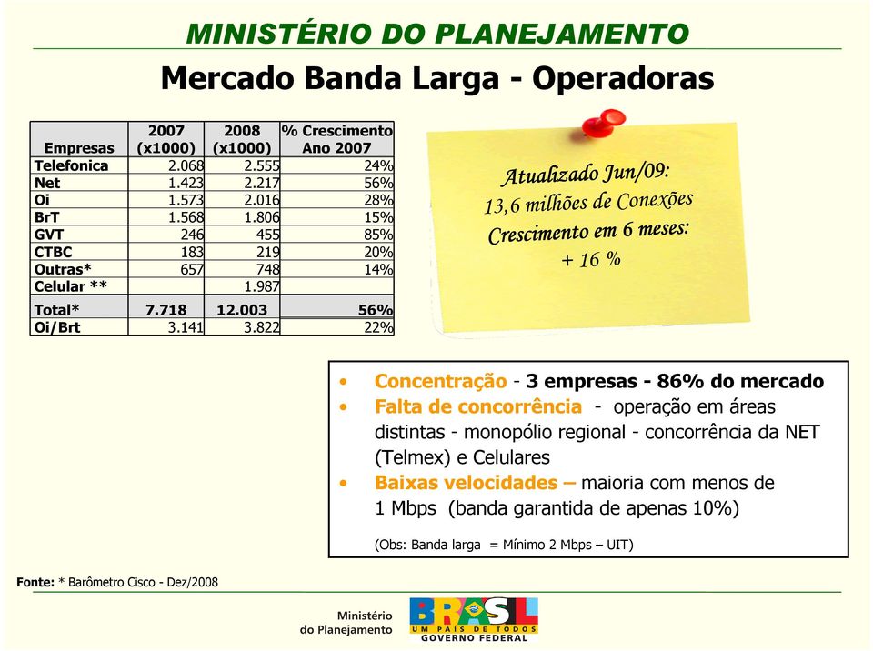 822 22% Atualizado Jun/09: 13,6 milhões de Conexões Crescimento em 6 meses: + 16 % Concentração - 3 empresas - 86% do mercado Falta de concorrência - operação em áreas