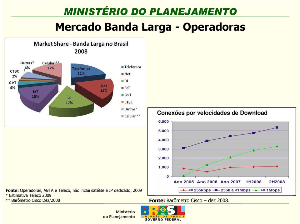 satélite e IP dedicado, 2009 * Estimativa Teleco 2009 **