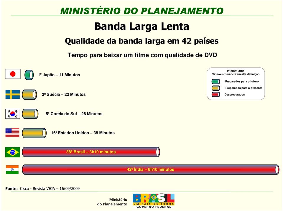 2º Suécia 22 Minutos Preparados para o presente Despreparados 5º Coréia do Sul 28 Minutos 16º