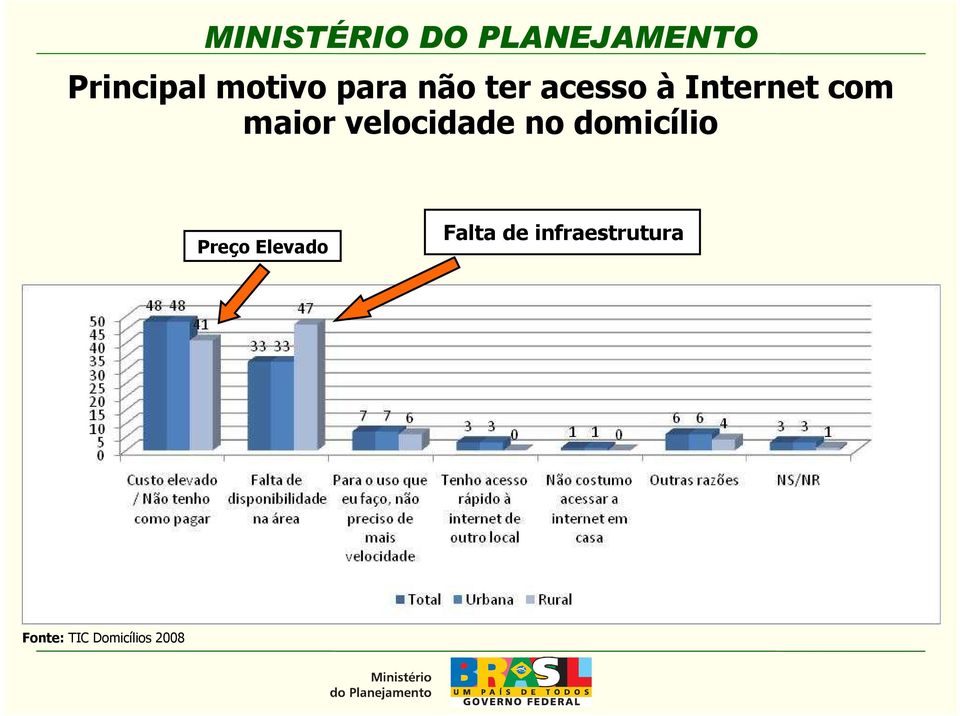 domicílio Preço Elevado Falta de