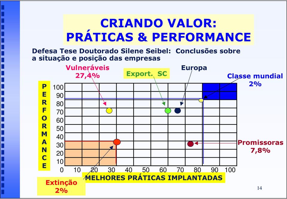 PRÁTICAS & PERFORMANCE 0 10 20 30 40 50 60 70 80 90 100 MELHORES PRÁTICAS