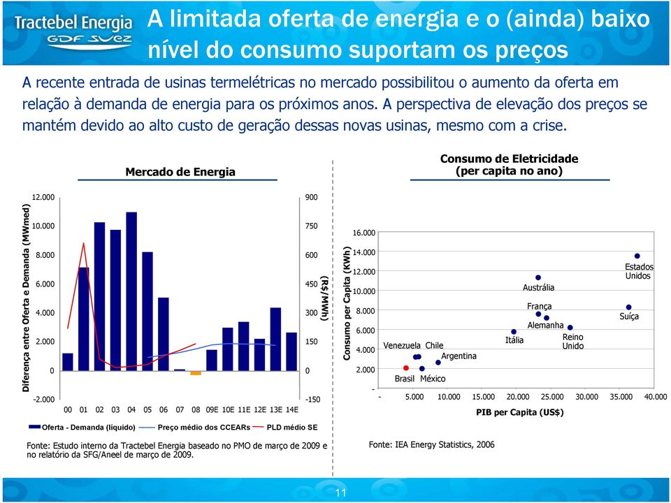 Mercado de Energia Consumo de Eletricidade (per capita no ano) 12.000 900 Diferença entre Oferta e Demanda (MWmed) 10.000 8.000 6.000 4.000 2.000 0-2.