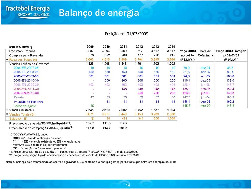 866 (R$/MWh) (R$/MWh) Vendas Leilões do Governo* 1.126 1.298 1.446 1.701 1.702 1.