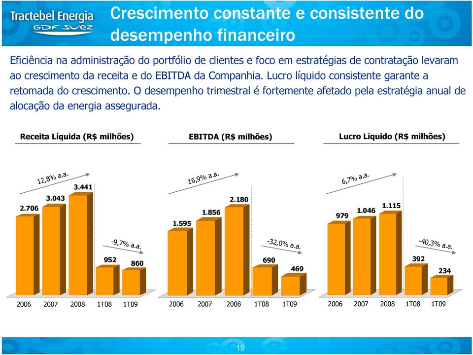 O desempenho trimestral é fortemente afetado pela estratégia anual de alocação da energia assegurada.