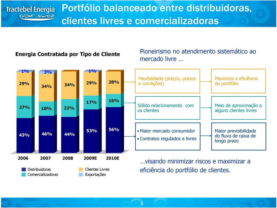 clientes Meio de aproximação a alguns clientes livres 43% 46% 44% 53% 56% Maior mercado consumidor Contratos regulados e livres Maior previsibilidade do fluxo de caixa