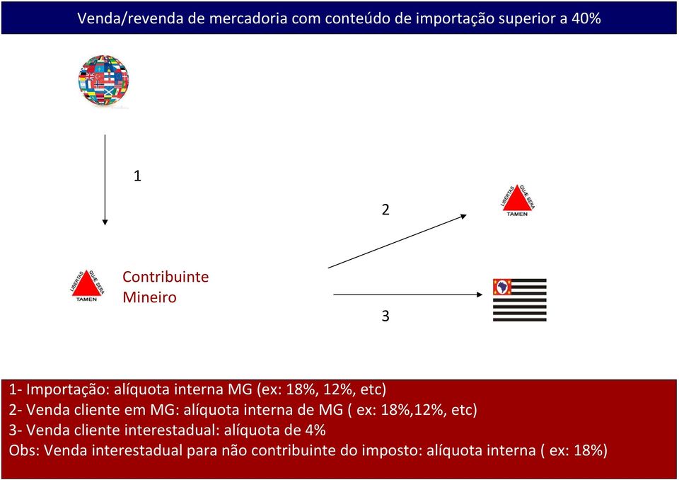 alíquota interna de MG ( ex: 18%,12%, etc) 3 Venda cliente interestadual: alíquota de