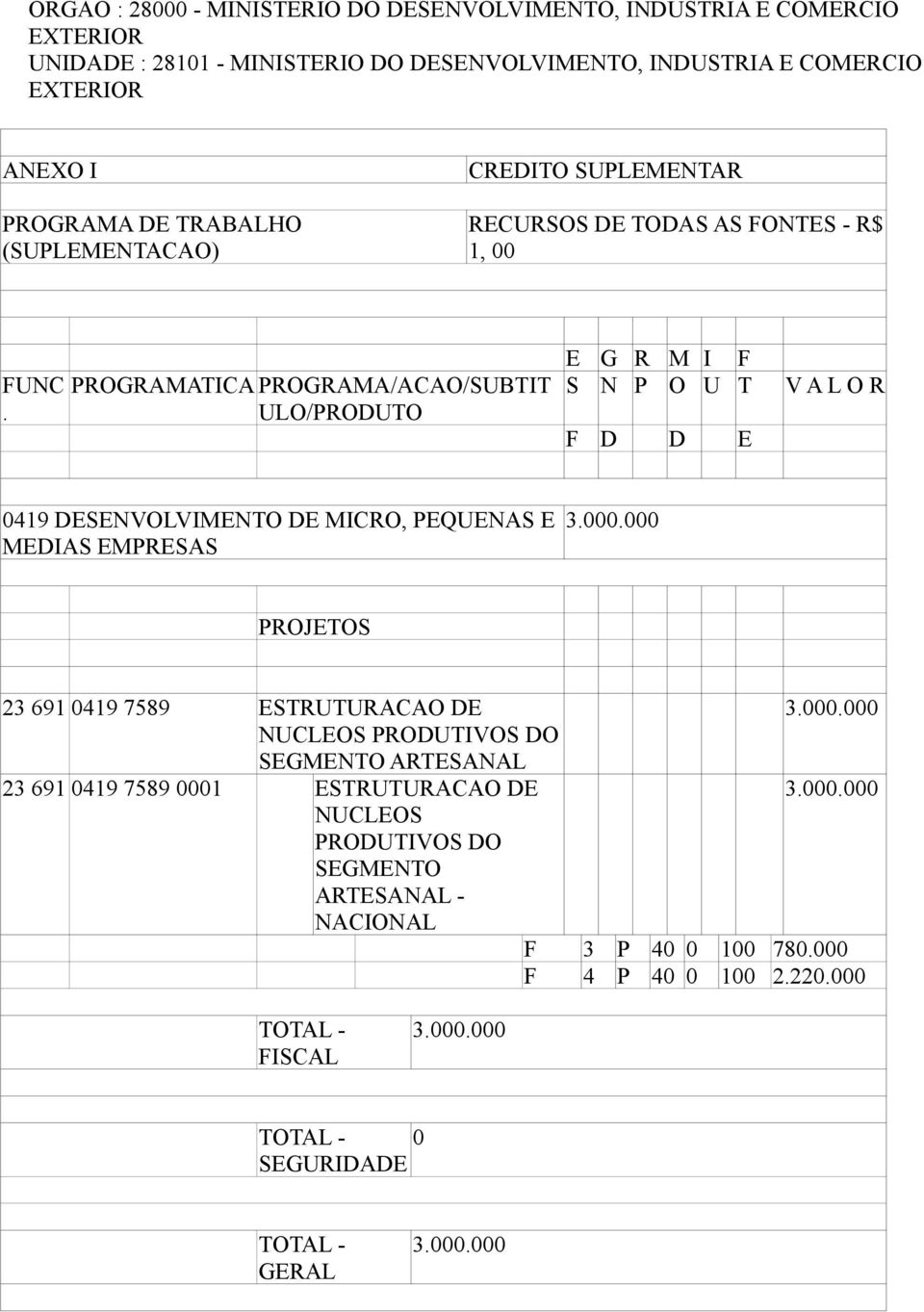 DESENVOLVIMENTO DE MICRO, PEQUENAS E MEDIAS EMPRESAS PROJETOS 23 691 0419 7589 ESTRUTURACAO DE NUCLEOS PRODUTIVOS DO