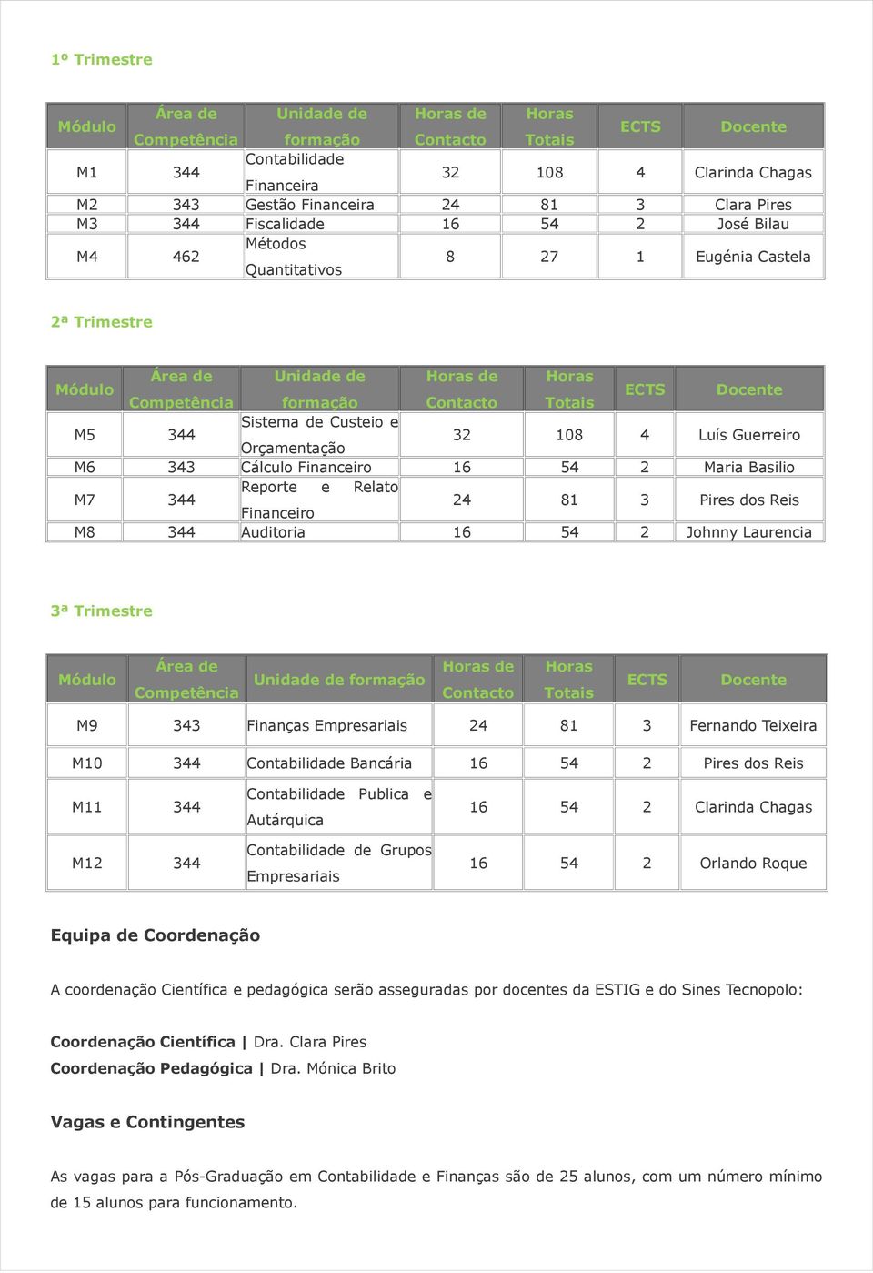 Custeio e M5 344 Orçamentação 32 108 4 Luís Guerreiro M6 343 Cálculo Financeiro 16 54 2 Maria Basilio M7 344 Reporte e Relato Financeiro 24 81 3 Pires dos Reis M8 344 Auditoria 16 54 2 Johnny