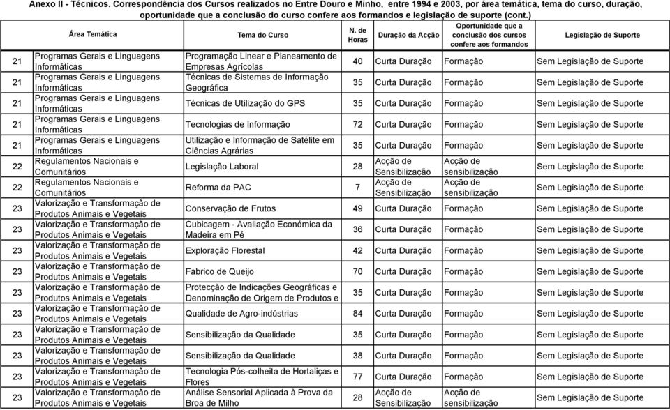 Programação Linear e Planeamento de Empresas Agrícolas Técnicas de Sistemas de Informação Geográfica 40 Curta Duração Formação 35 Curta Duração Formação Técnicas de Utilização do GPS 35 Curta Duração