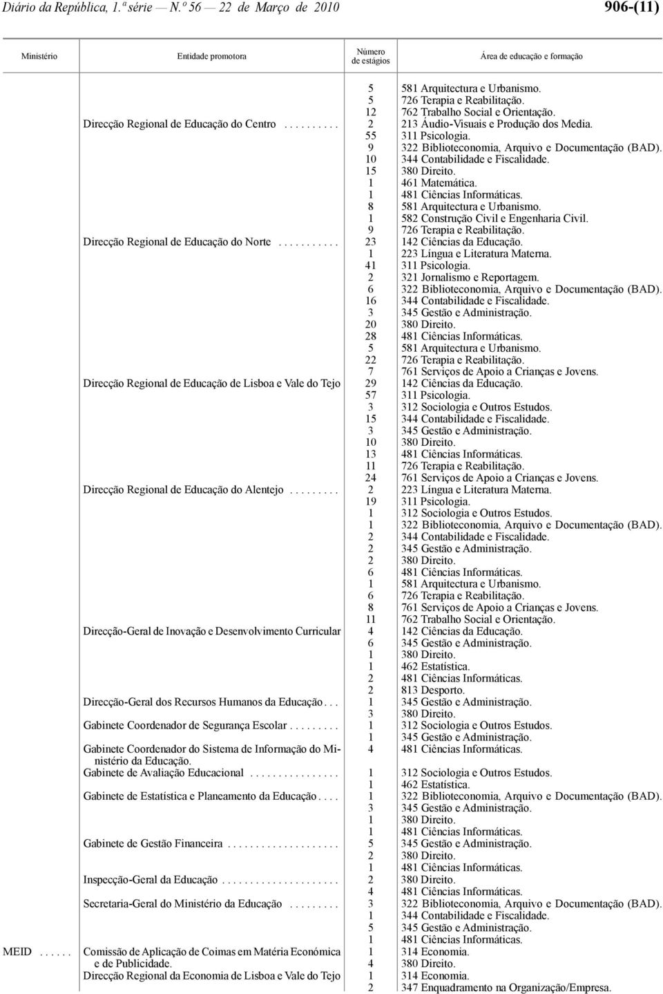 5 380 Direito. 46 Matemática. 8 58 Arquitectura e Urbanismo. 9 76 Terapia e Reabilitação. Direcção Regional de Educação do Norte........... 3 4 Ciências da Educação. 3 Língua e Literatura Materna.