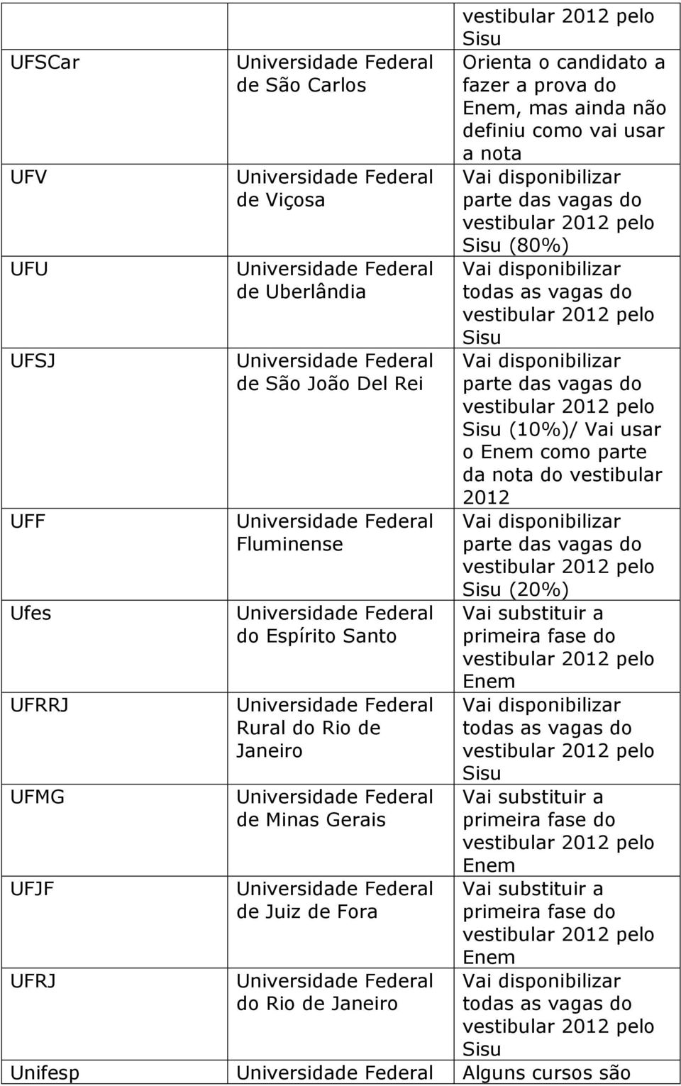 parte da nota do vestibular 2012 UFF Fluminense (20%) Ufes do Espírito Santo UFRRJ Rural do Rio