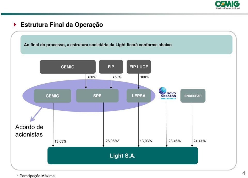 FIP LUCE 100% 100% CEMIG SPE 3 LEPSA BNDESPAR Acordo de