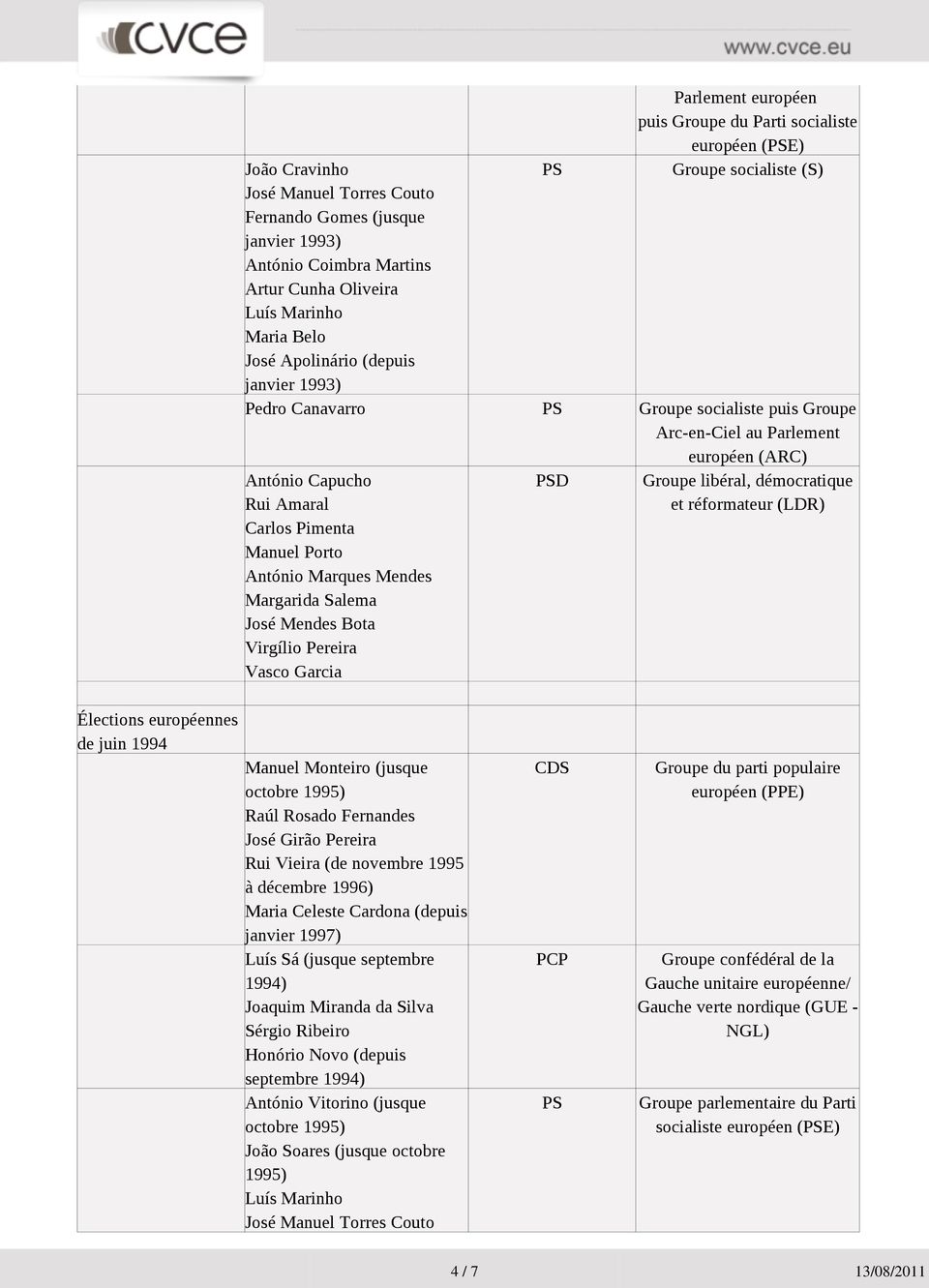 Pimenta Manuel Porto António Marques Mendes Margarida Salema José Mendes Bota Virgílio Pereira Vasco Garcia D de juin 1994 Manuel Monteiro (jusque octobre 1995) Raúl Rosado Fernandes José Girão