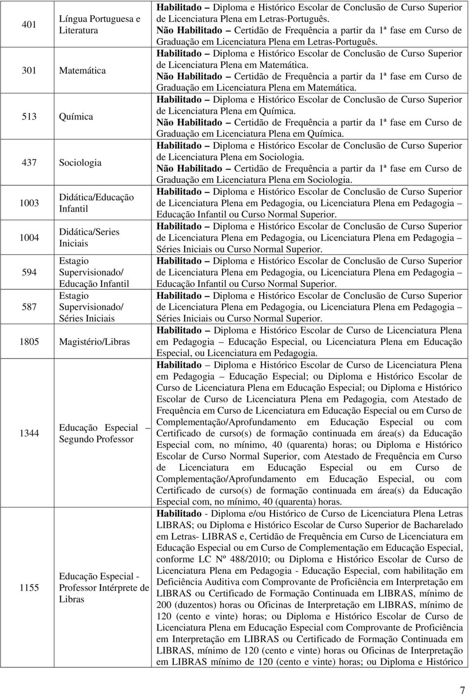 Graduação em Licenciatura Plena em Letras-Português. de Licenciatura Plena em Matemática. Graduação em Licenciatura Plena em Matemática. de Licenciatura Plena em Química.