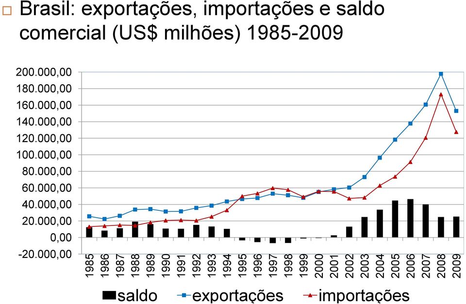 comercial (US$ milhões) 1985-2009 200.000,00 180.000,00 160.000,00 140.000,00 120.