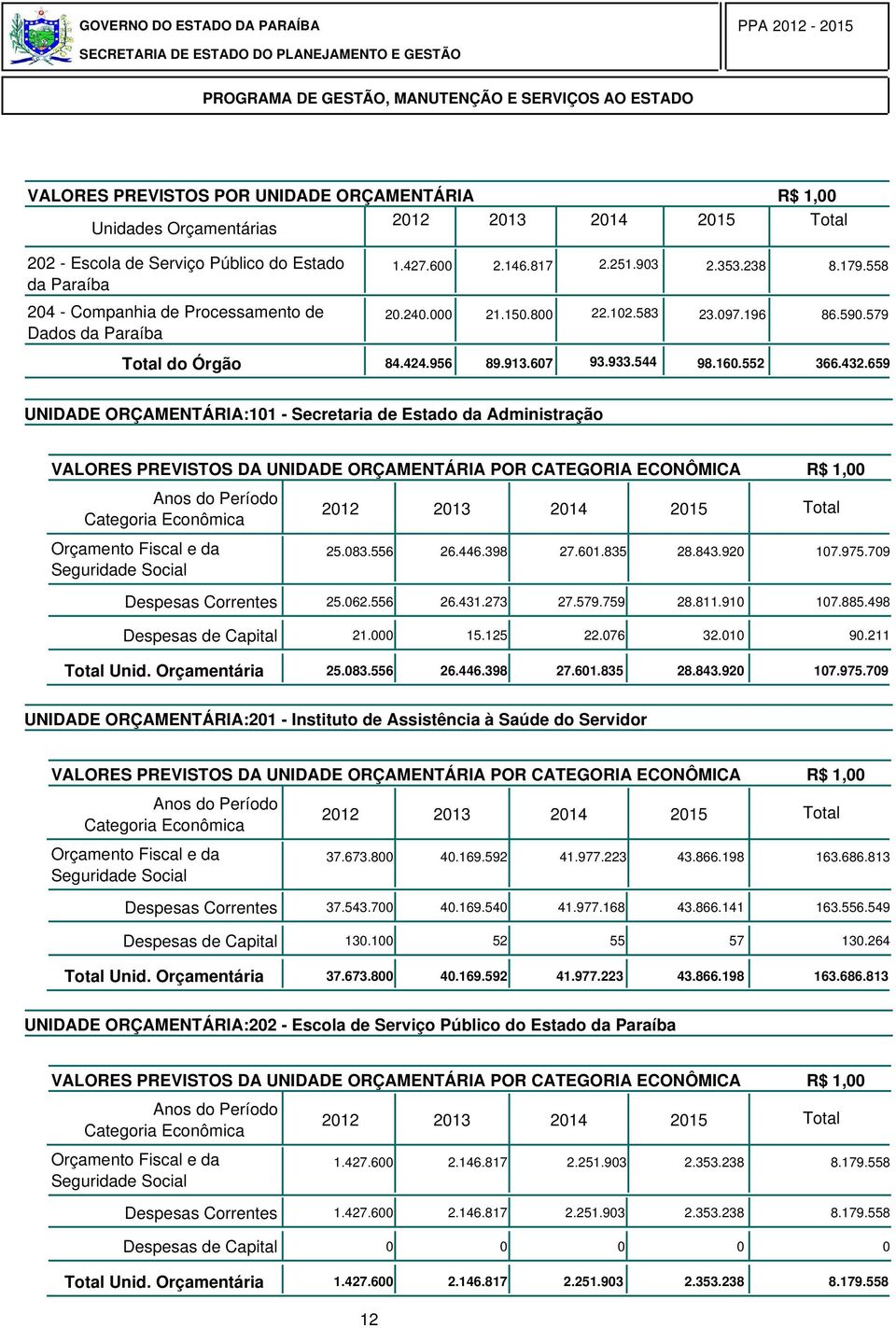 446.398 27.61.835 28.843.92 17.975.79 Despesas Correntes 25.62.556 26.431.273 27.579.759 28.811.91 17.885.498 Despesas de Capital 21. 15.125 22.76 32.1 9.211 Total Unid. Orçamentária 25.83.556 26.446.398 27.61.835 28.843.92 17.975.79 UNIDADE ORÇAMENTÁRIA:21 - Instituto de Assistência à Saúde do Servidor 37.