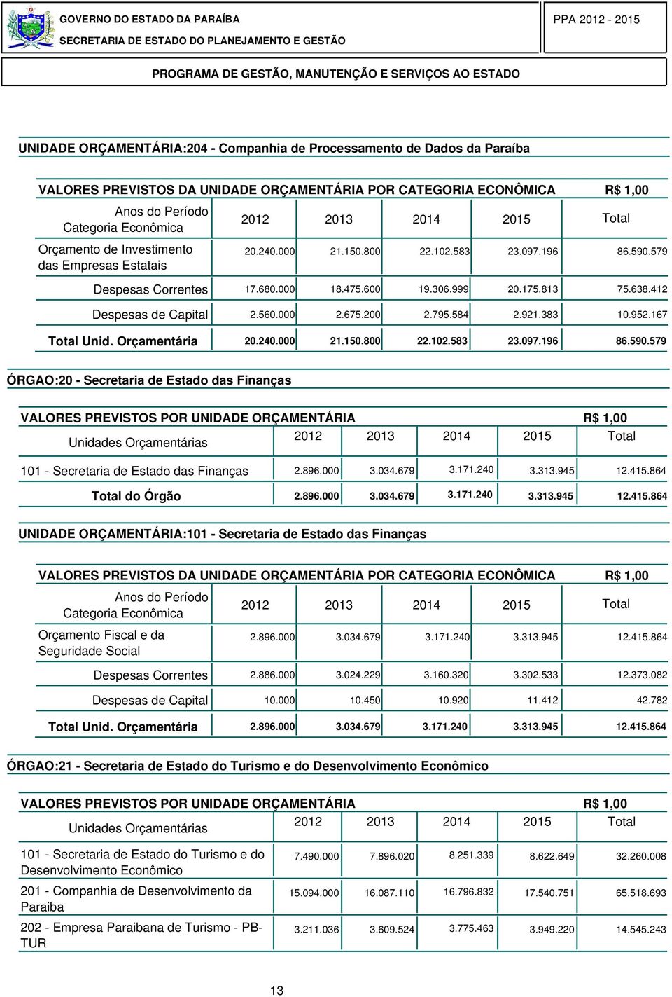 579 ÓRGAO:2 - Secretaria de Estado das Finanças VALORES PREVISTOS POR UNIDADE ORÇAMENTÁRIA R$ 1, 11 - Secretaria de Estado das Finanças 2.896. 3.34.679 3.171.24 3.313.945 12.415.864 Total do Órgão 2.