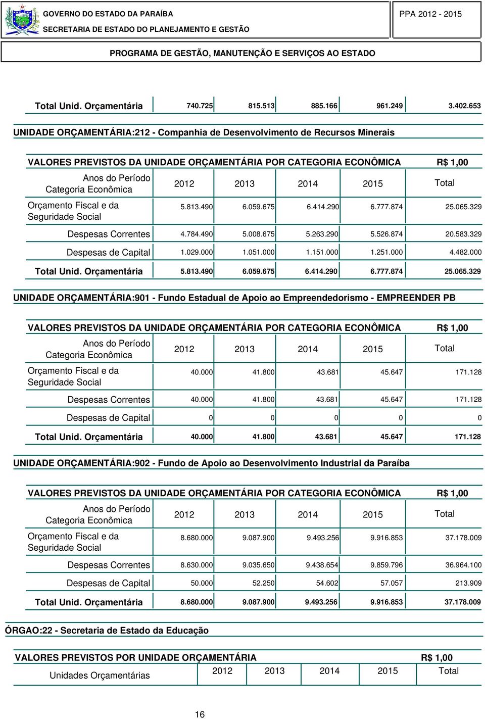 329 UNIDADE ORÇAMENTÁRIA:91 - Fundo Estadual de Apoio ao Empreendedorismo - EMPREENDER PB 4. 41.8 43.681 45.647 171.128 Despesas Correntes 4. 41.8 43.681 45.647 171.128 Despesas de Capital Total Unid.