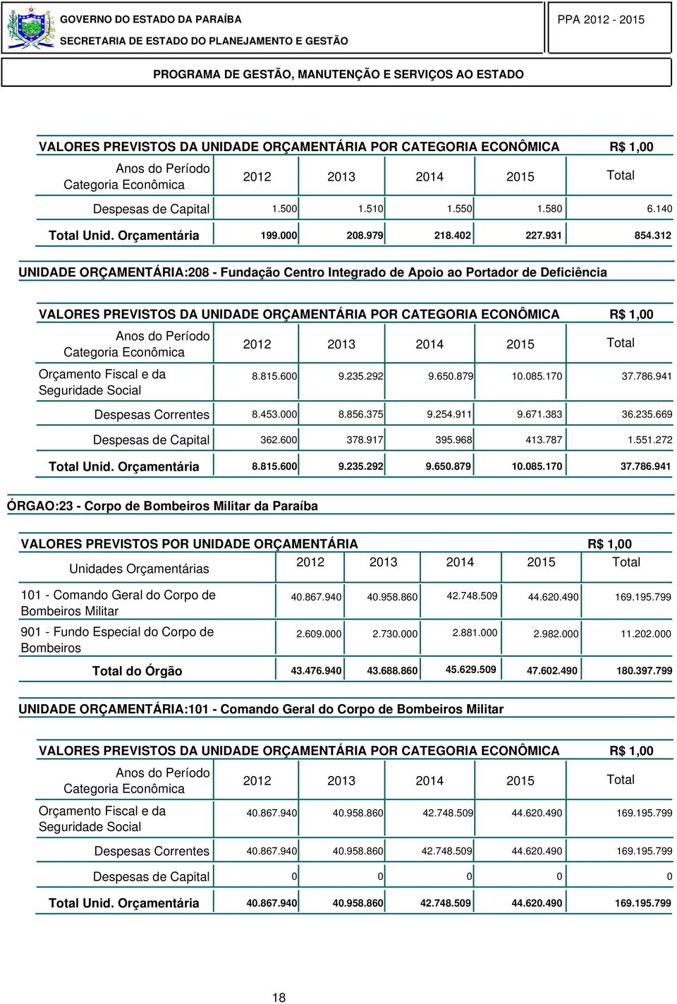 235.669 Despesas de Capital 362.6 378.917 395.968 413.787 1.551.272 Total Unid. Orçamentária 8.815.6 9.235.292 9.65.879 1.85.17 37.786.