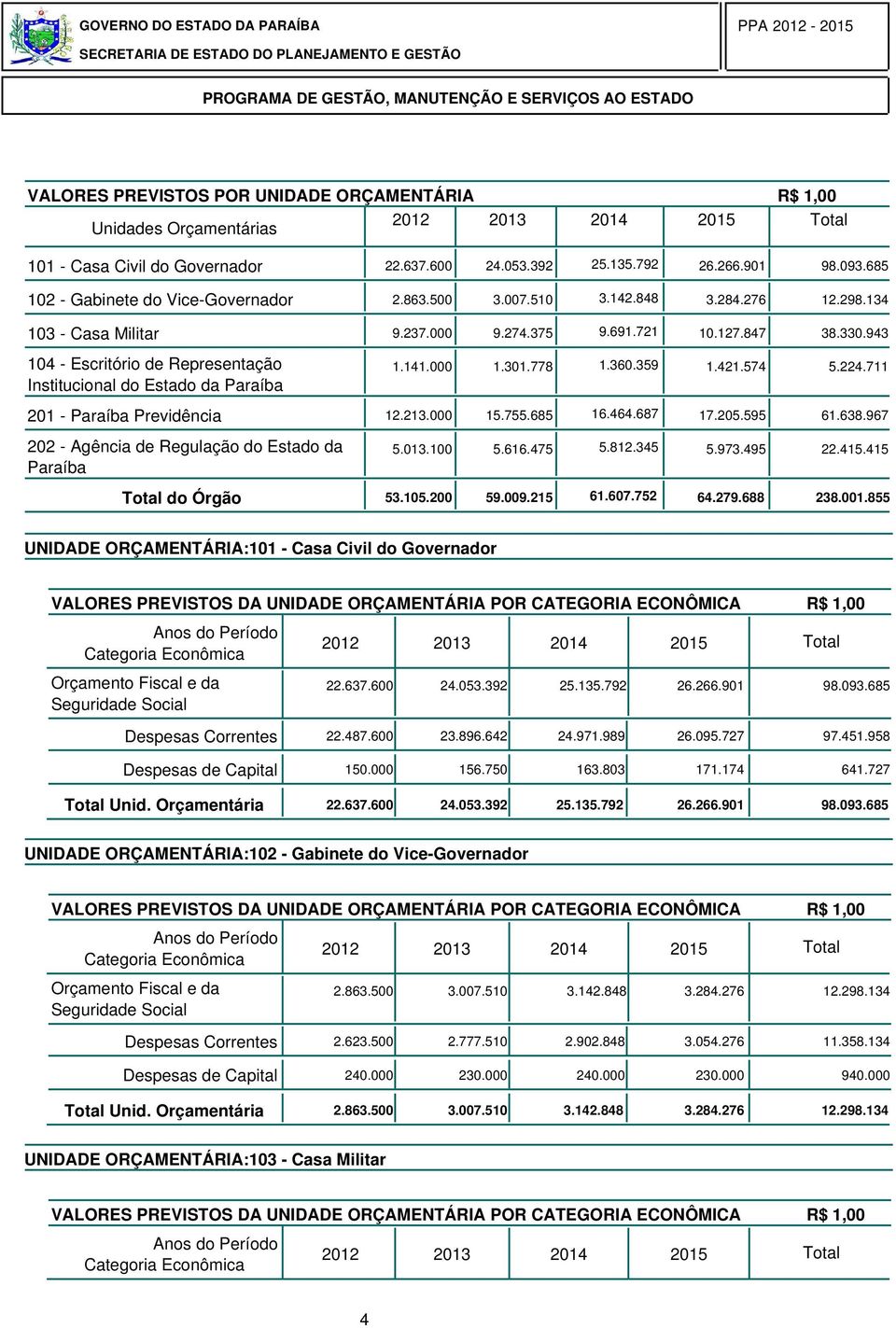 711 21 - Paraíba Previdência 12.213. 15.755.685 16.464.687 17.25.595 61.638.967 22 - Agência de Regulação do Estado da Paraíba 5.13.1 5.616.475 5.812.345 5.973.495 22.415.415 Total do Órgão 53.15.2 59.