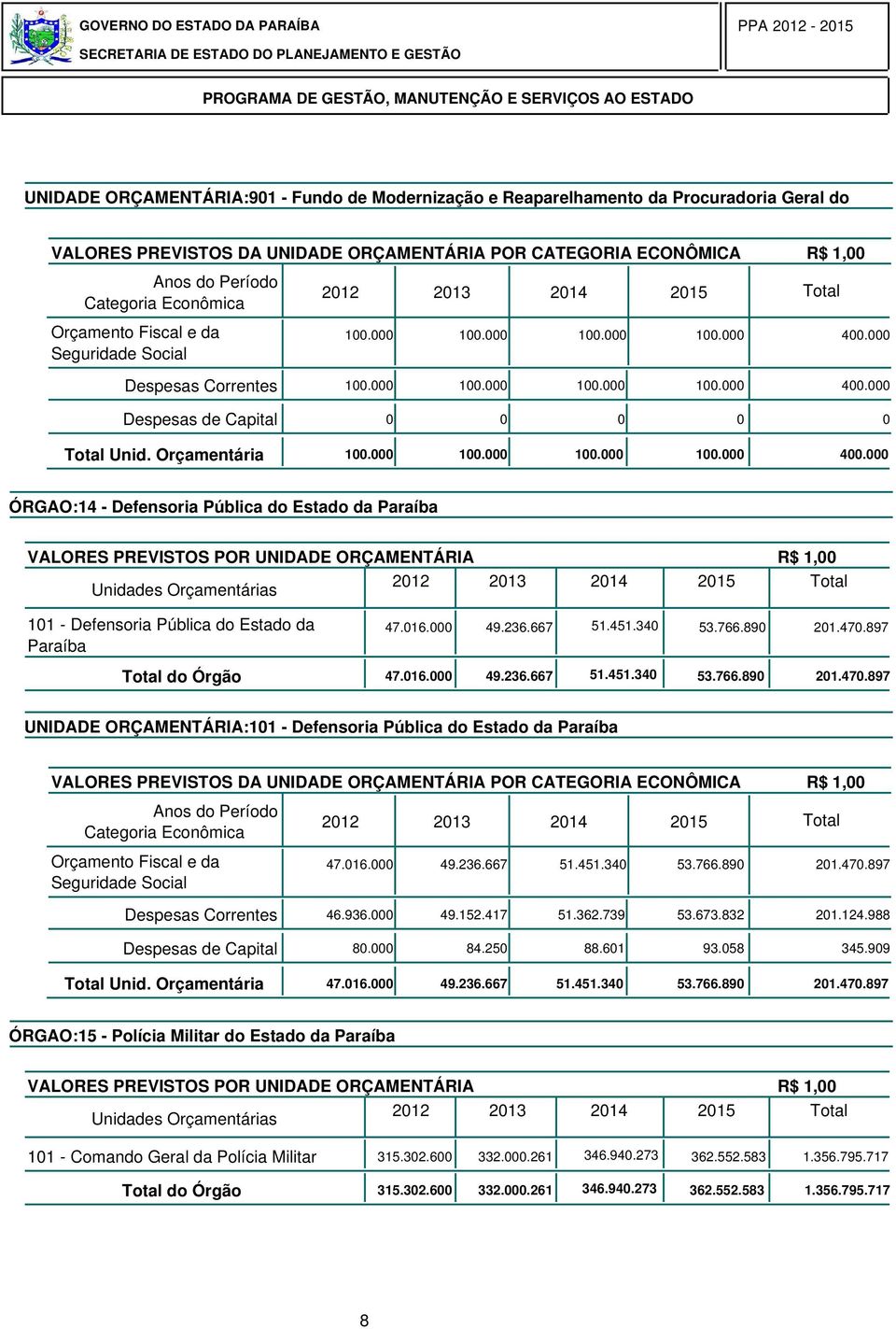 47.897 Total do Órgão 47.16. 49.236.667 51.451.34 53.766.89 21.47.897 UNIDADE ORÇAMENTÁRIA:11 - Defensoria Pública do Estado da Paraíba 47.16. 49.236.667 51.451.34 53.766.89 21.47.897 Despesas Correntes 46.