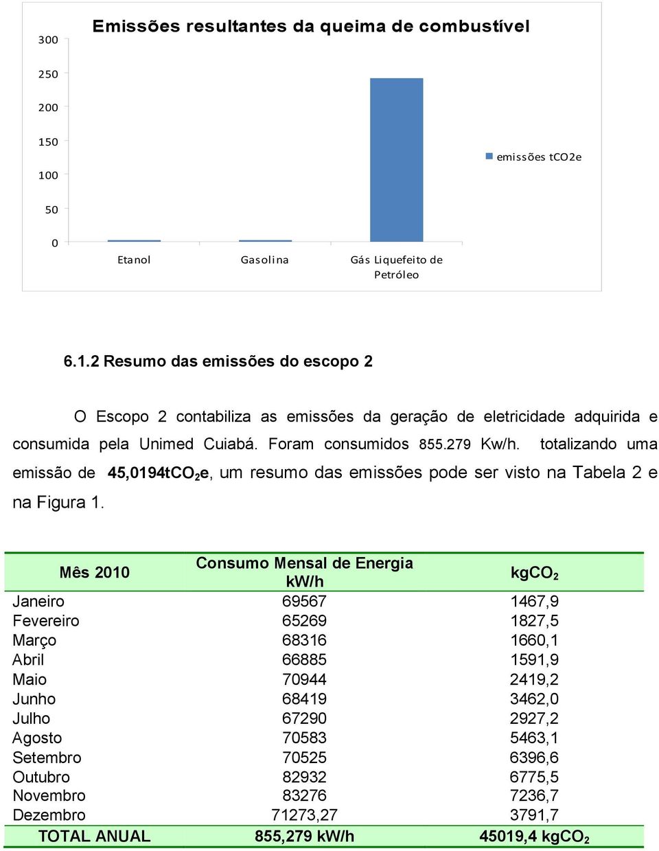 Foram consumidos 855.279 Kw/h. totalizando uma emissão de 45,0194tCO 2 e, um resumo das emissões pode ser visto na Tabela 2 e na Figura 1.