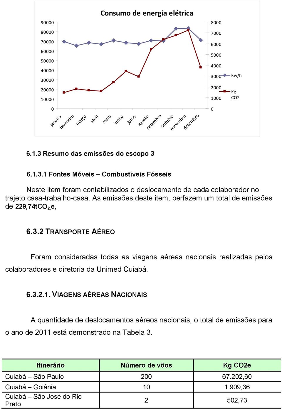 As emissões deste item, perfazem um total de emissões de 229,74tCO 2. e, 6.3.