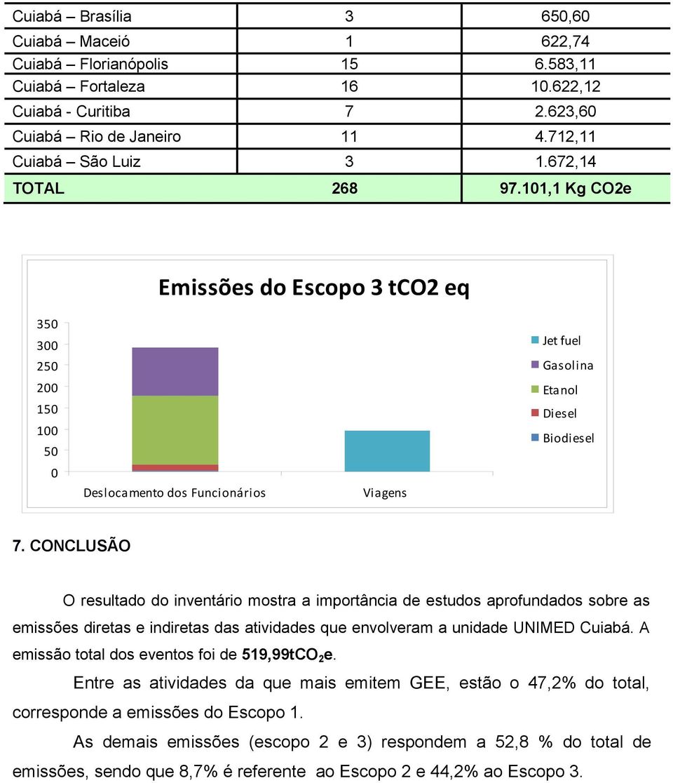 CONCLUSÃO O resultado do inventário mostra a importância de estudos aprofundados sobre as emissões diretas e indiretas das atividades que envolveram a unidade UNIMED Cuiabá.