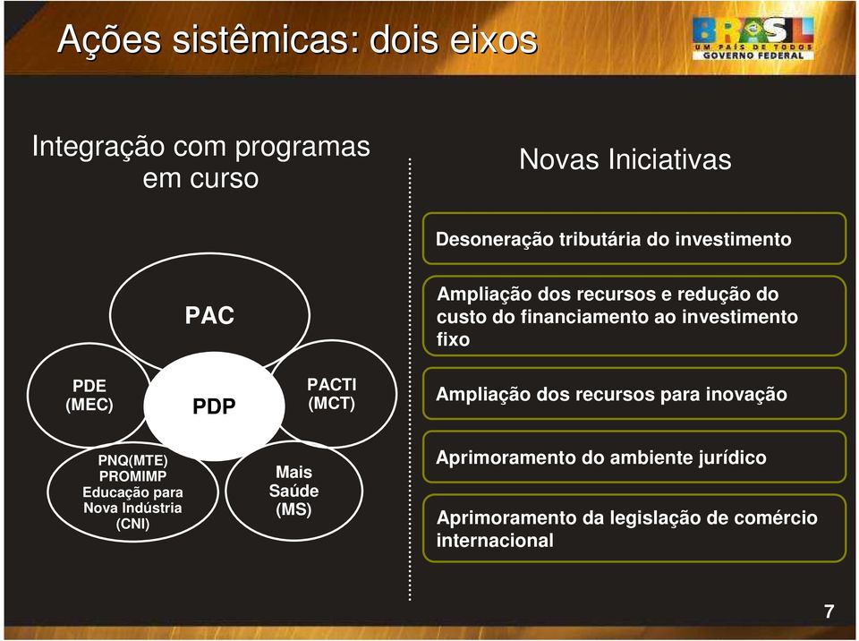 PDP PACTI (MCT) Ampliação dos recursos para inovação PNQ(MTE) PROMIMP Educação para Nova Indústria (CNI)
