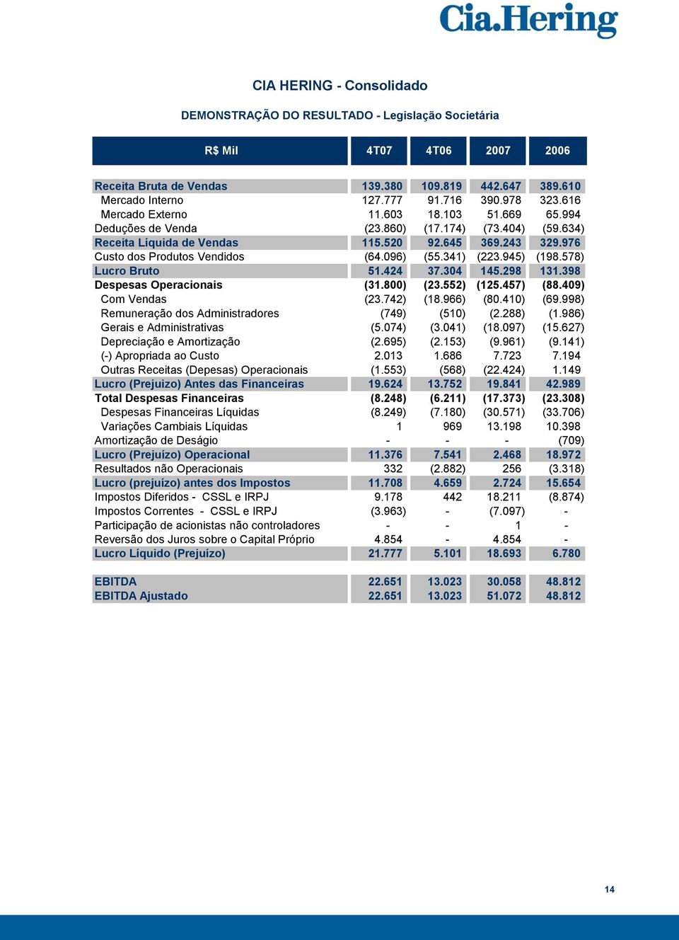 096) (55.341) (223.945) (198.578) Lucro Bruto 51.424 37.304 145.298 131.398 Despesas Operacionais (31.800) (23.552) (125.457) (88.409) Com Vendas (23.742) (18.966) (80.410) (69.