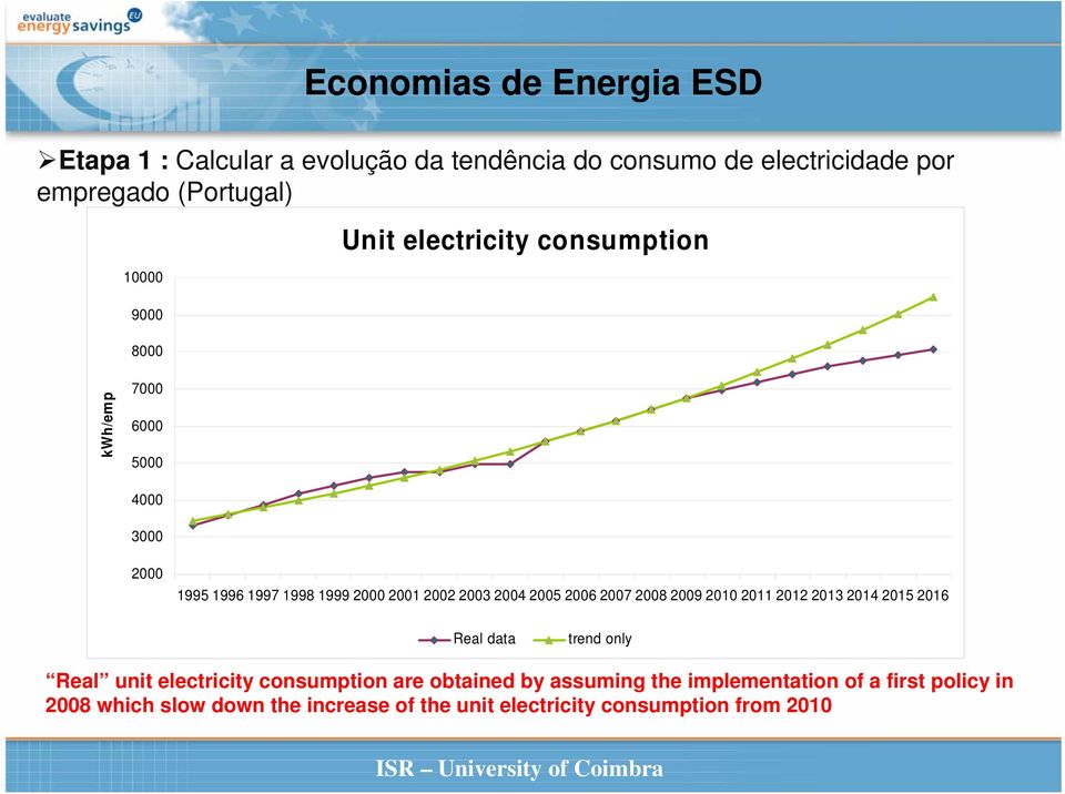 2005 2006 2007 2008 2009 2010 2011 2012 2013 2014 2015 2016 Real data trend only Real unit electricity consumption are obtained