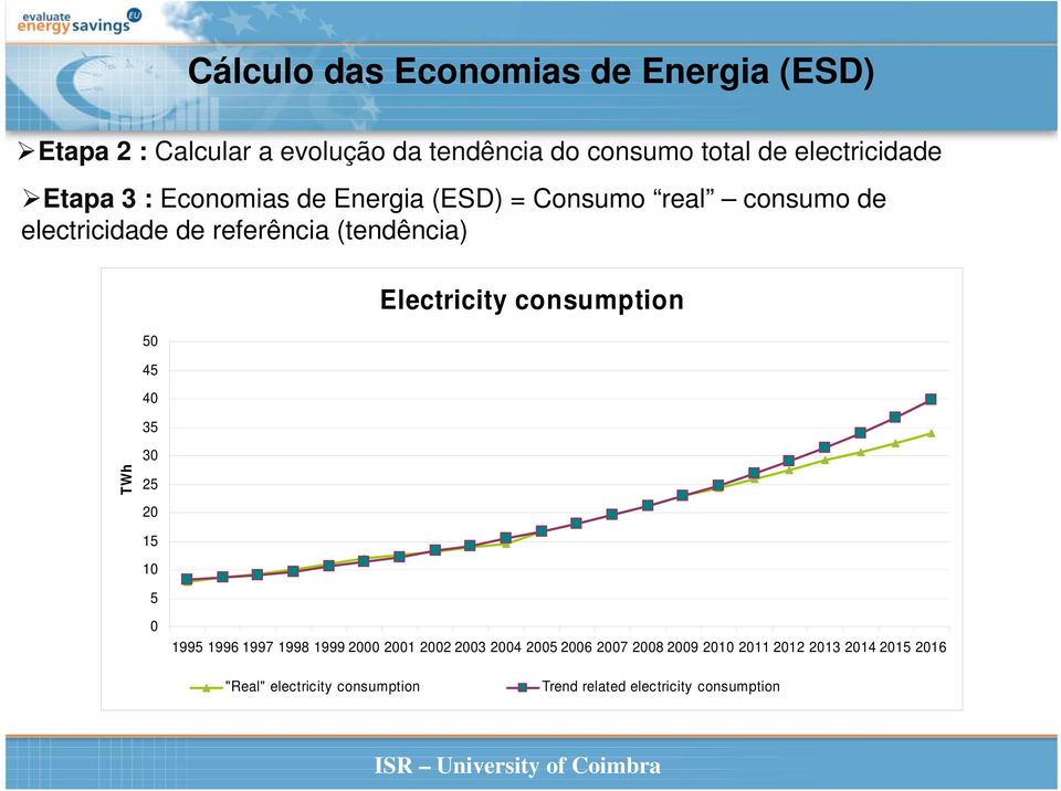(tendência) 50 45 40 35 Electricity consumption TWh 30 25 20 15 10 5 0 1995 1996 1997 1998 1999 2000 2001 2002
