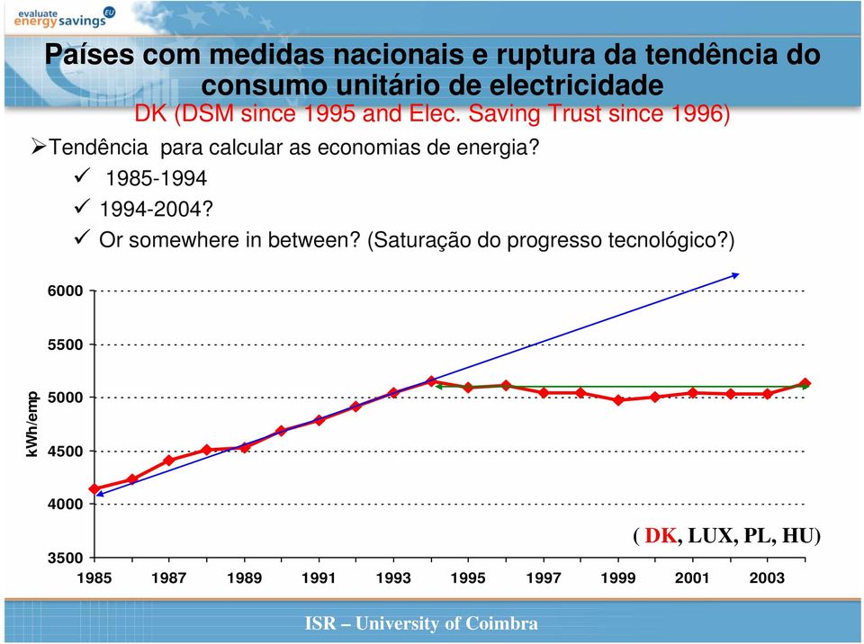 Saving Trust since 1996) Tendência para calcular as economias de energia? 1985-1994 1994-2004?