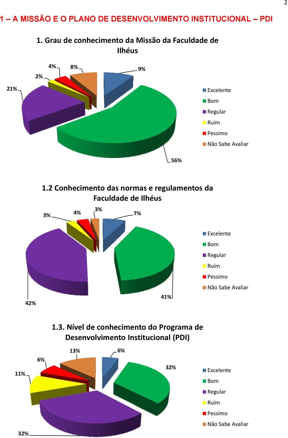 2 Conhecimento das normas e regulamentos da Faculdade de Ilhéus 3% 4% 3% 7%