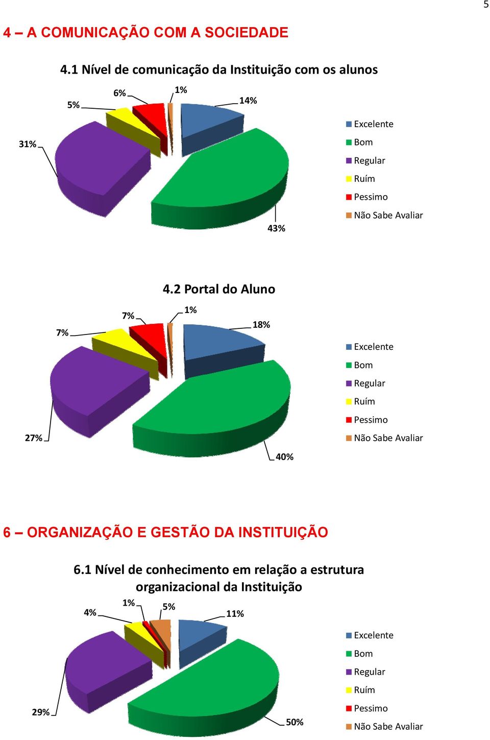 2 Portal do Aluno 7% 7% 1% 18% 27% 40% 6 ORGANIZAÇÃO E GESTÃO DA