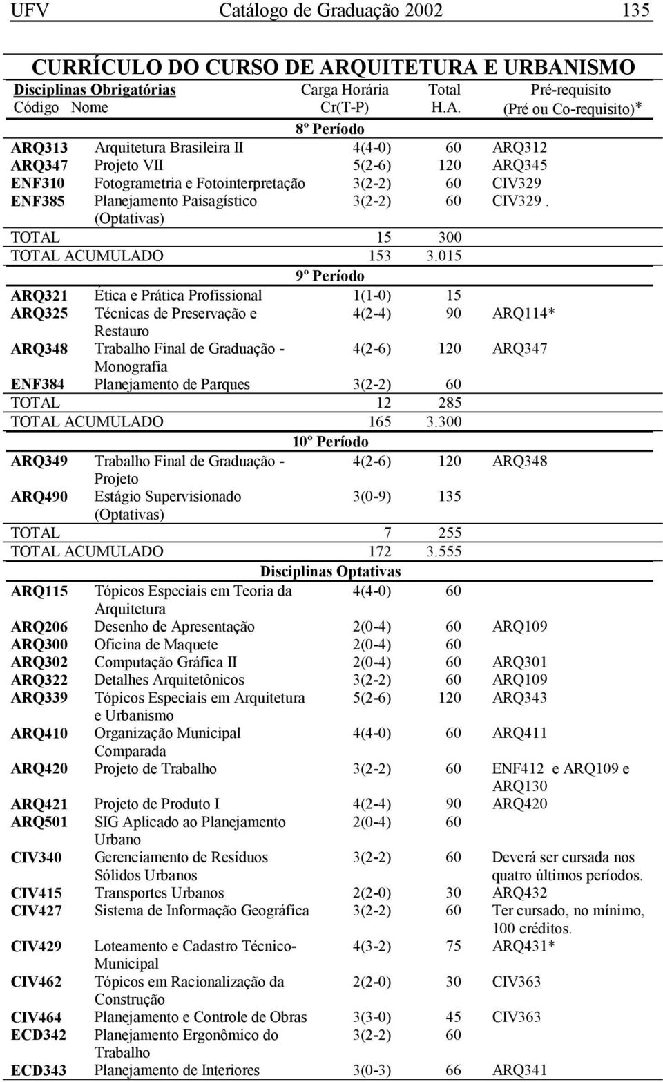 015 9º Período ARQ321 Ética e Prática Profissional 1(1-0) 15 ARQ325 Técnicas de Preservação e 4(2-4) 90 ARQ114* Restauro ARQ348 Trabalho Final de Graduação - 4(2-6) 120 ARQ347 Monografia ENF384