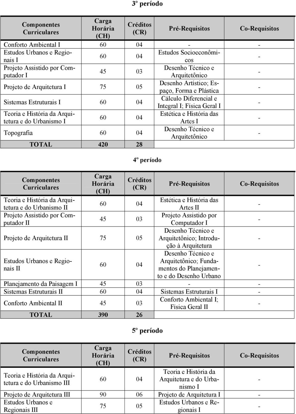 28 4º período PréRequisitos CoRequisitos e do Urbanismo Artes Estética e História das Projeto Assistido por Computador Computador Projeto Assistido por 45 03 Projeto de Arquitetura 75 05 Desenho