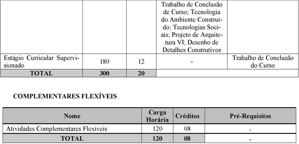 Curricular Supervisionado 180 12 TOTAL 300 20 Trabalho de Conclusão do Curso