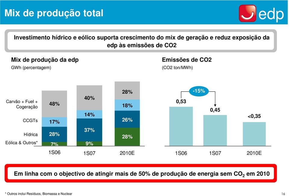 17% 40% 14% 28% 18% 26% 0,53-15% 0,45 <0,35 Hídrica Eólica & Outros* 28% 7% 37% 9% 28% 1S06 1S07 2010E 1S06 1S07 2010E Em