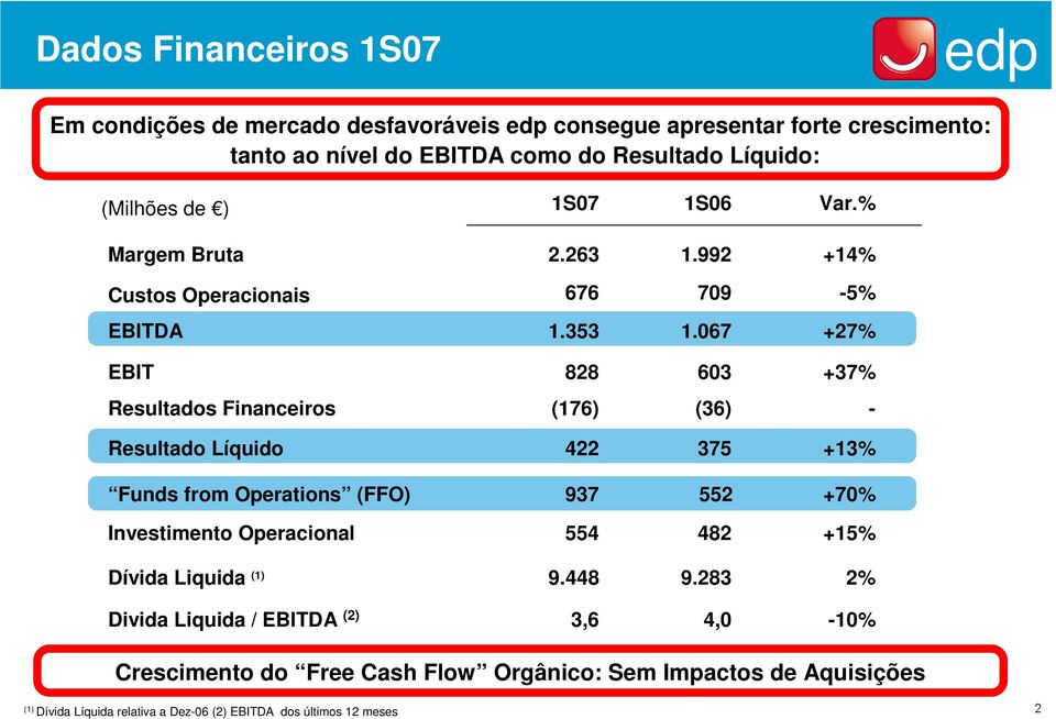 067 +27% EBIT 828 603 +37% Resultados Financeiros (176) (36) - Resultado Líquido 422 375 +13% Funds from Operations (FFO) 937 552 +70% Investimento Operacional