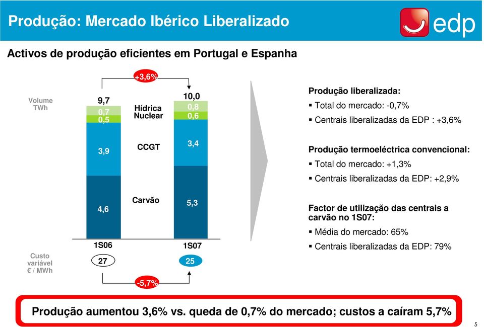 do mercado: +1,3% Centrais liberalizadas da EDP: +2,9% 4,6 Carvão 5,3 Factor de utilização das centrais a carvão no 1S07: Média do mercado: 65%