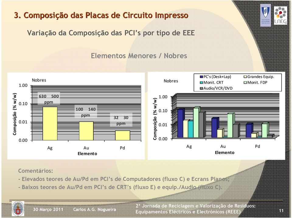 00 630 500 ppm 100 140 ppm 32 30 ppm Ag Au Pd Elemento Composição (% w/w) 1.00 0.10 0.01 0.