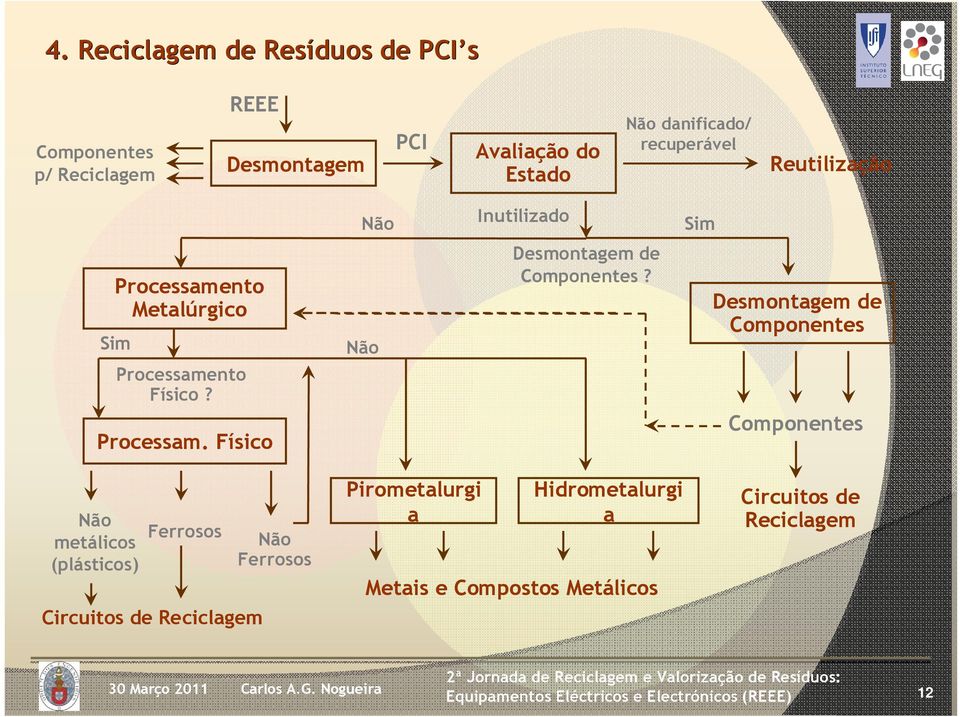 Processam. Físico Não Desmontagem de Componentes?