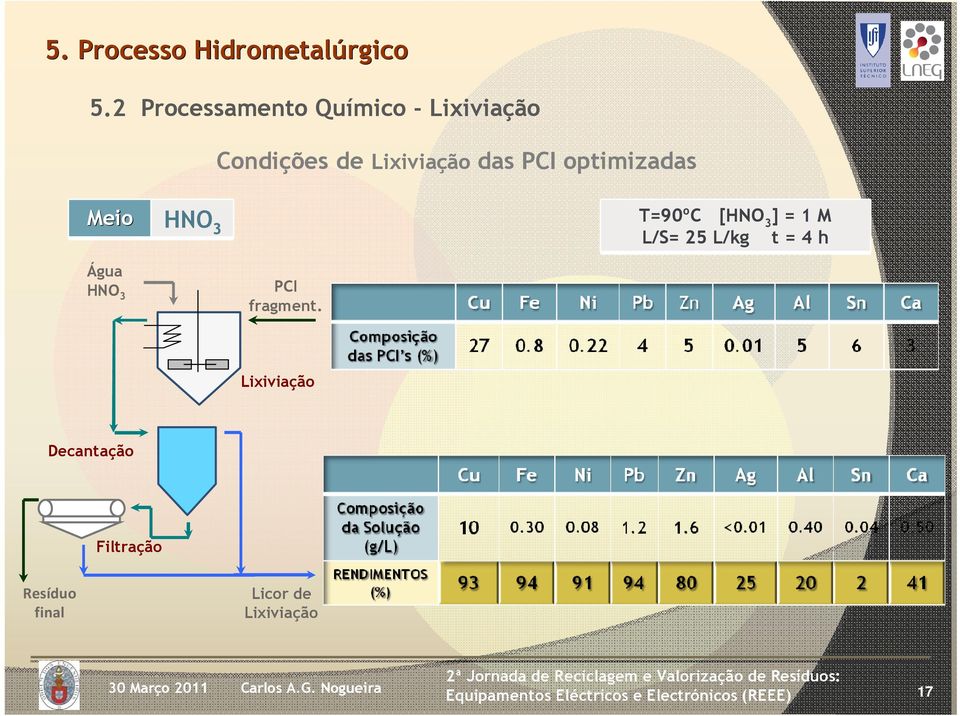 PCI optimizadas Meio HNO T=90ºC [HNO 3 3 ] = 1 M L/S= 25 L/kg t =