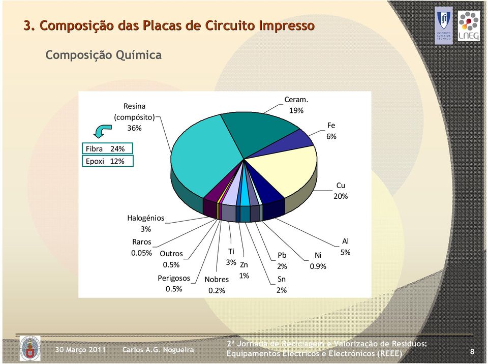 19% Fe 6% Cu 20% Halogénios 3% Raros 0.05% Outros 0.