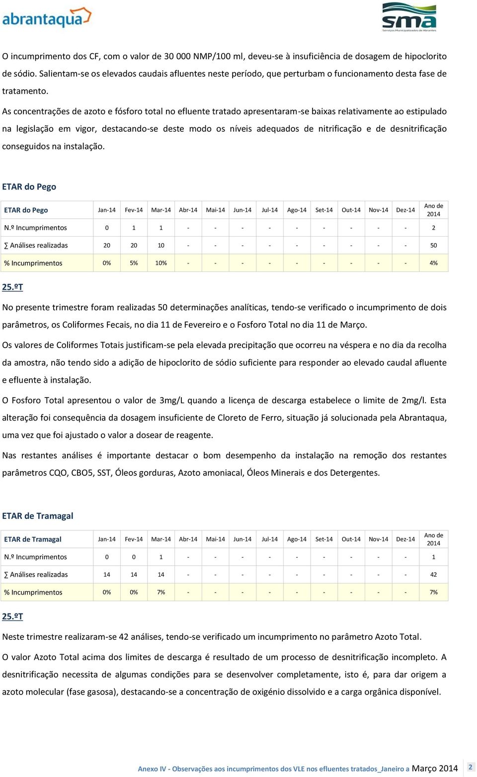 As concentrações de azoto e fósforo total no efluente tratado apresentaram-se baixas relativamente ao estipulado na legislação em vigor, destacando-se deste modo os níveis adequados de nitrificação e